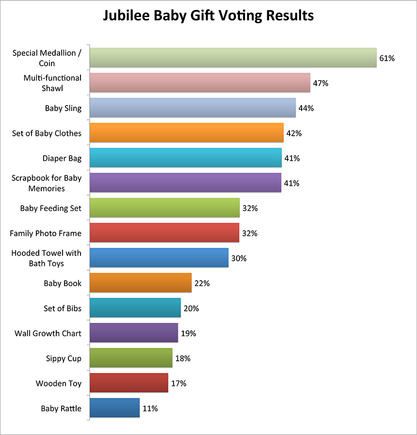 jubilee-baby-gift-voting-results