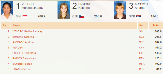 ranking_ISSF world cup