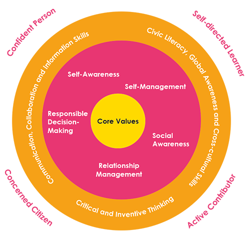 MOE's Social and Emotional Learning framework