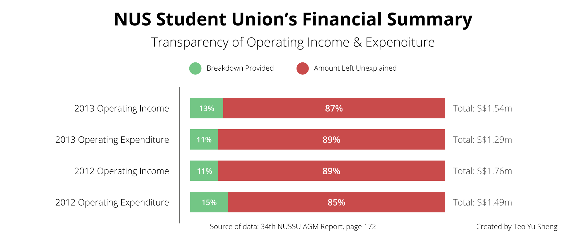 NUSSU financial summary