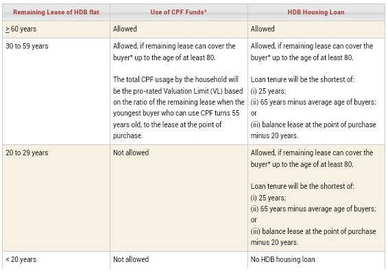 HDB loan criteria