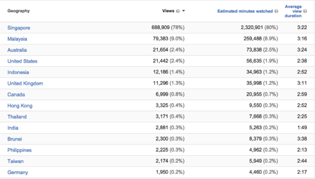 The geographical analysis of viewers