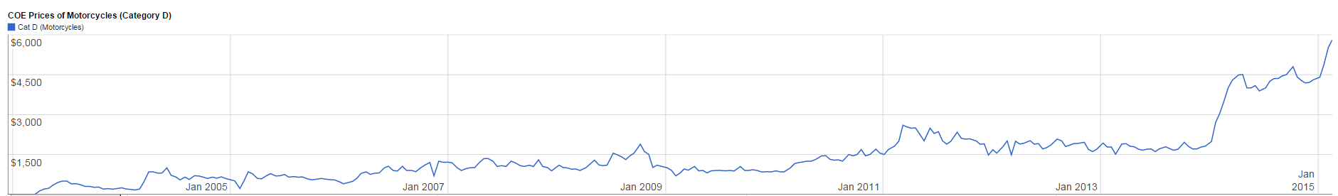 Cat D price history