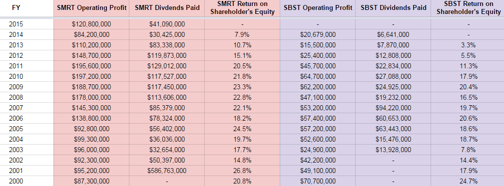 dividend paid to SMRT SBS