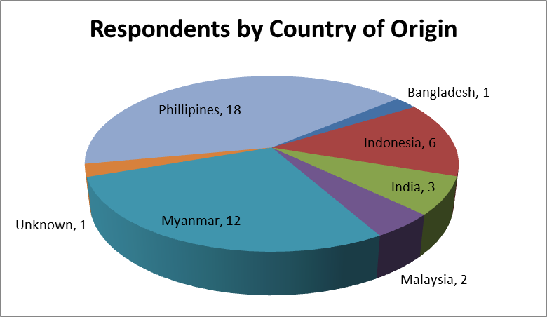 respondents by country