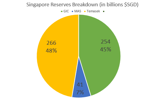 singapore reserve breakdown