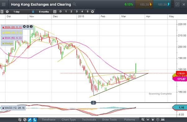 hongkong exchanges and clearing