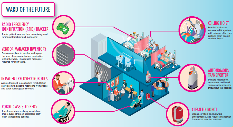 Some of the technologies MOH plans to incorporate into future healthcare wards / Infographic: MOH