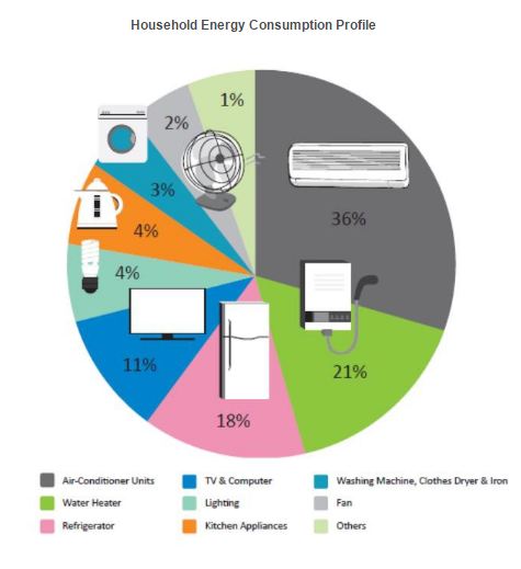 Source: Household Energy Consumption Survey 2012