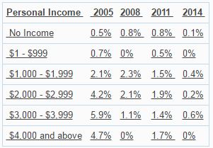 Prevalence of Probable Pathological Gambling By Personal Income (Source : MSF).