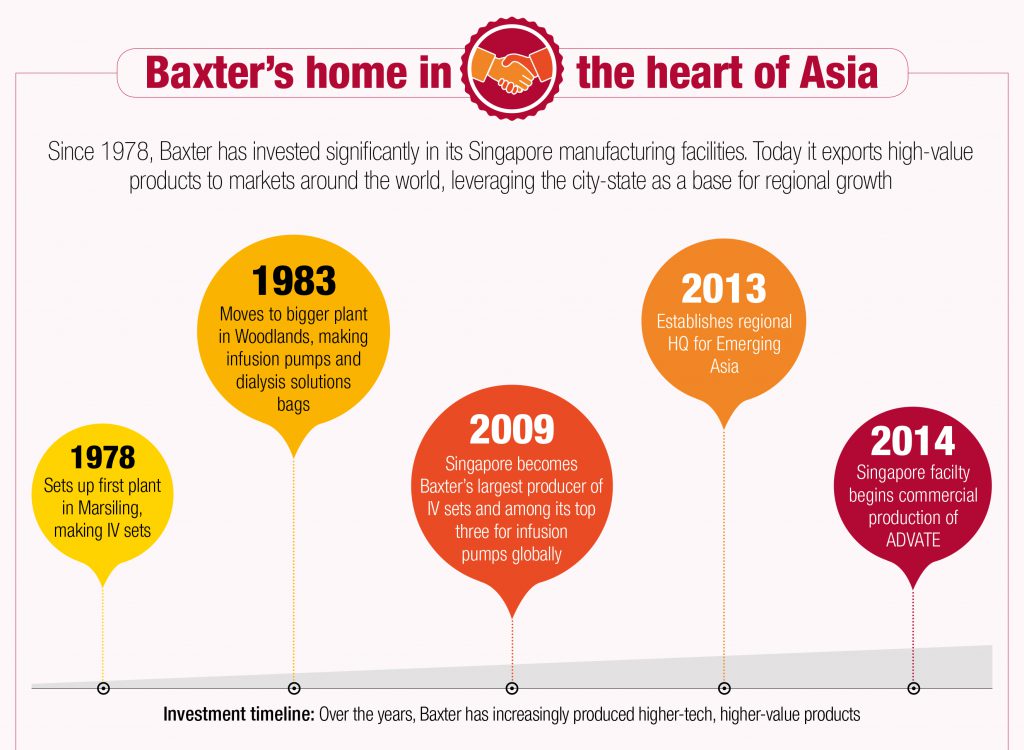 History of Baxter in Singapore / source: economic development board
