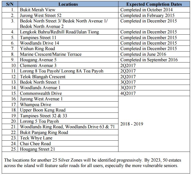 Source : LTA.