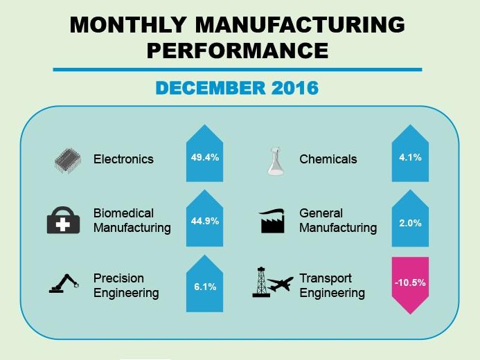 Source: Economic Development Board