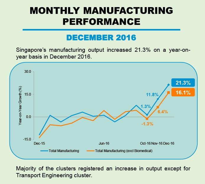 Source: Economic Development Board
