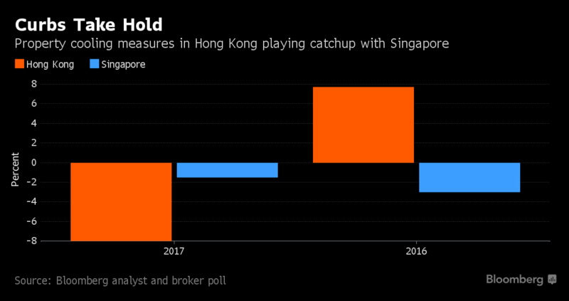 propertysoul-bloomberg-HK-SG-curbs