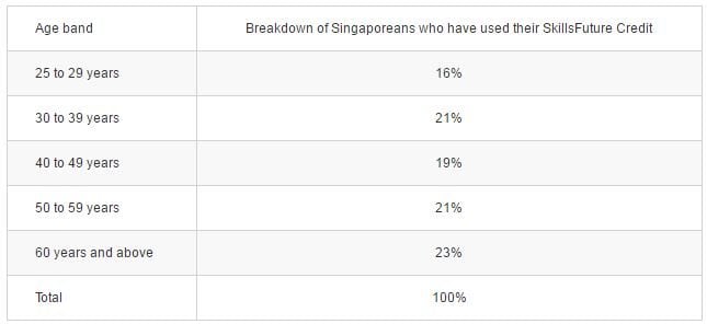 Breakdown of Singaporeans who have used their SkillsFuture Credit, according to age band (Source : MOE).