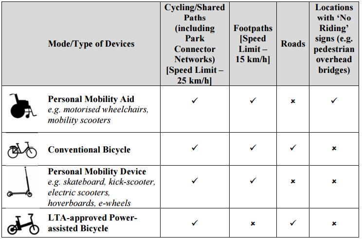 mot-rules-on-where-devices-will-be-allowed