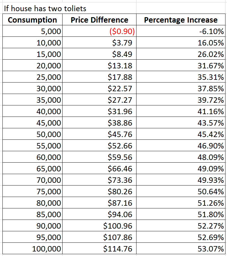 edit house increase water