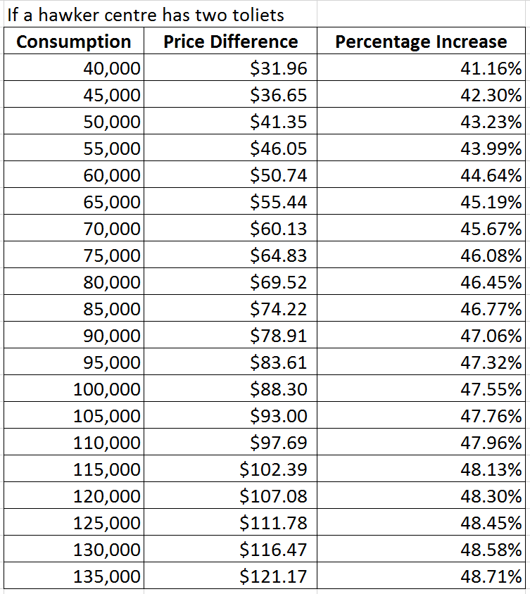 hawker increase chart