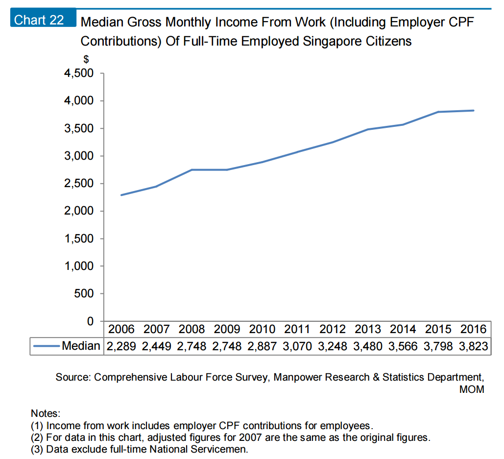 gross median income