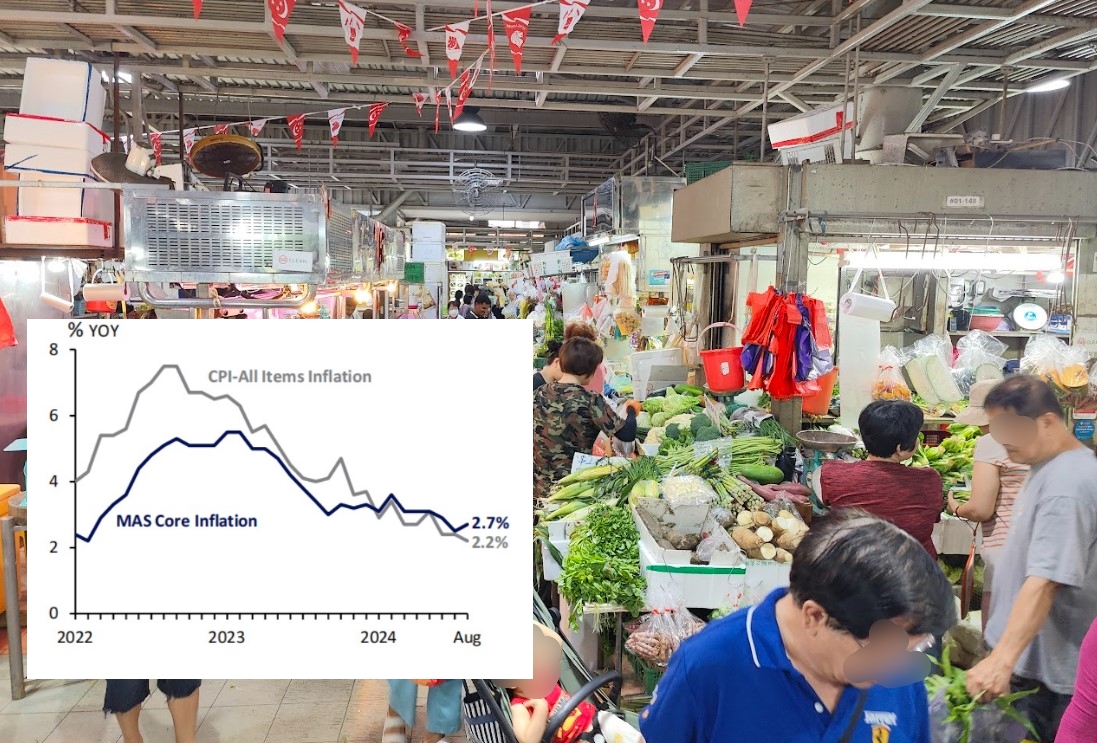 Singapore's core inflation rises to 2.7% in August amid uptick in services inflation
