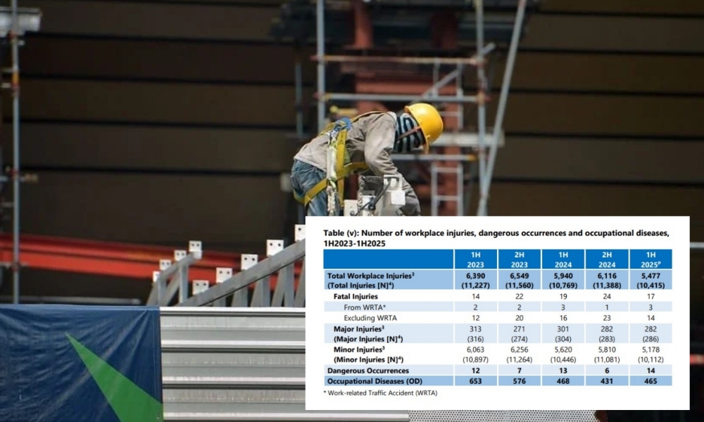 Singapore records 17 workplace deaths and 286 major injuries in first half of 2025: MOM
