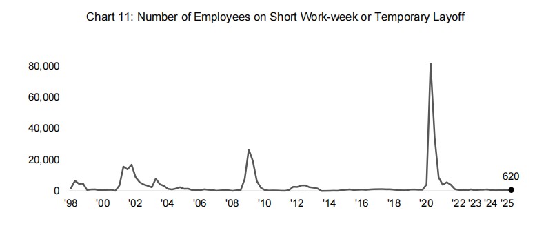 Source: Labour Market Survey, Manpower Research & Statistics Department, MOM
